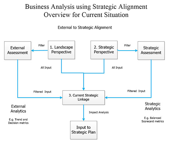 Strategic Alignment for Business Analysts in 3 Easy Steps