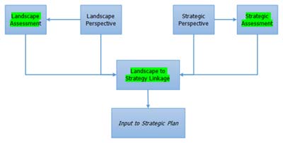 Click to Enlarge - Connecting the Landscape Perspective