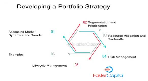Developing a Portfolio Strategy